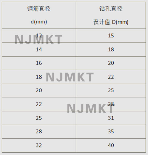 鋼筋直徑與對應(yīng)的鉆孔直徑設(shè)計(jì)值